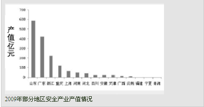 我國安全產(chǎn)業(yè)發(fā)展現(xiàn)狀調(diào)查 (上）