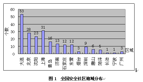 圖1  全國安全社區地域分布
