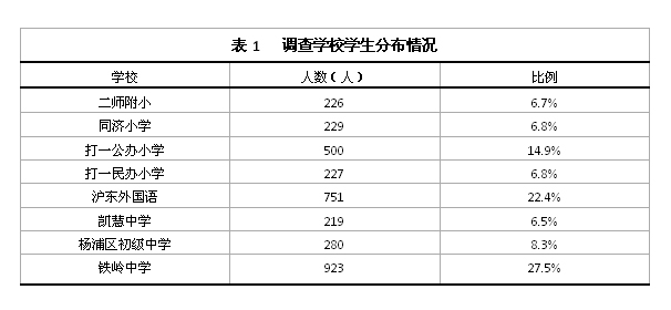表1   調查學校學生分布情況