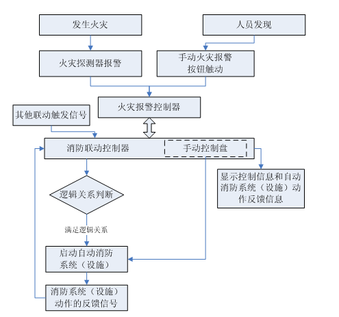 火災自動報警系統組成、工作原理和適用范圍