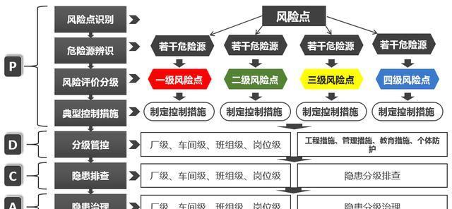 危險源辨識、風險評估、隱患排查治理流程圖