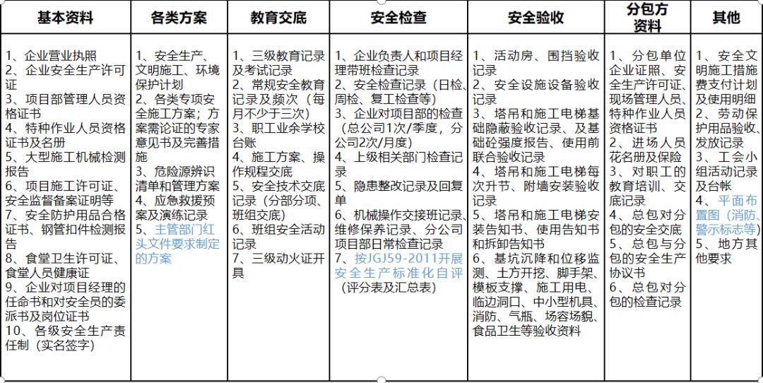 施工現場安全管理資料編制要點_7