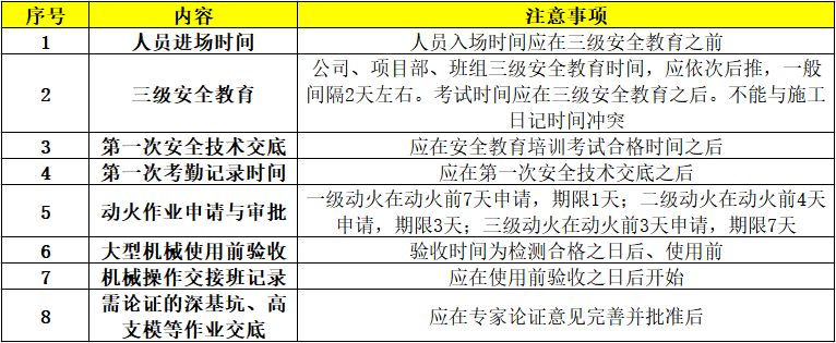 施工現場安全管理資料編制要點_12