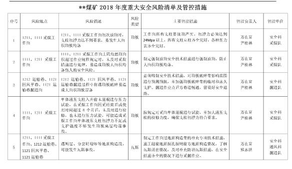 煤礦年度重大安全風(fēng)險清單及管控措施